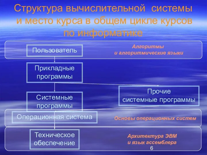 Структура вычислительной системы и место курса в общем цикле курсов