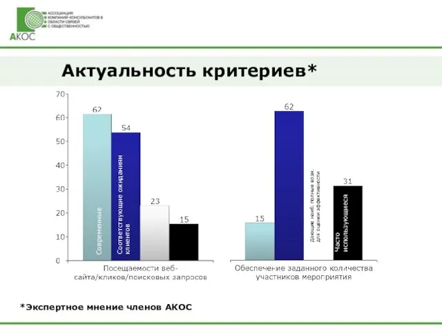 Актуальность критериев* *Экспертное мнение членов АКОС Современные Соответствующие ожиданиям клиентов Часто использующиеся Дающие