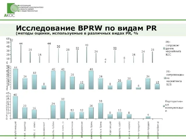 Исследование BPRW по видам PR (методы оценки, используемые в различных видах PR, %