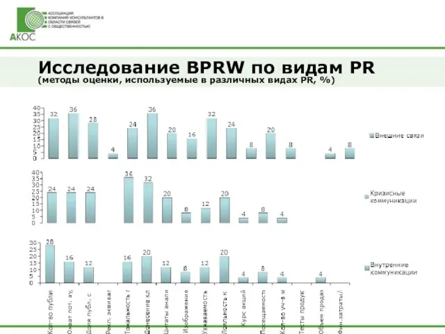 Исследование BPRW по видам PR (методы оценки, используемые в различных видах PR, %)