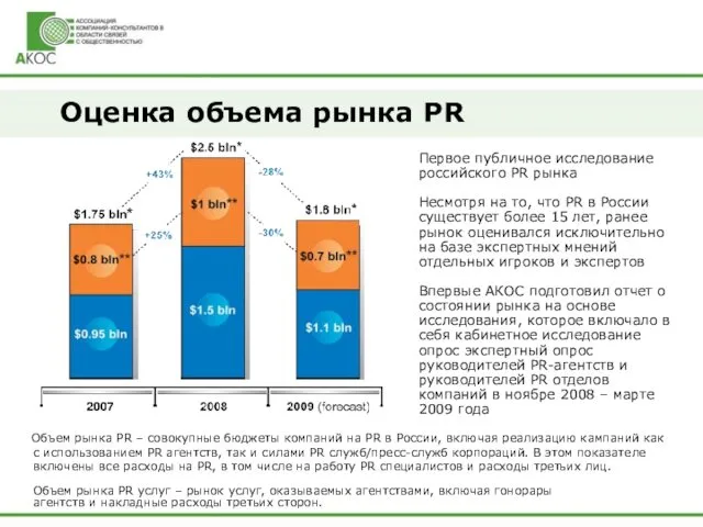 Оценка объема рынка PR Объем рынка PR – совокупные бюджеты компаний на PR