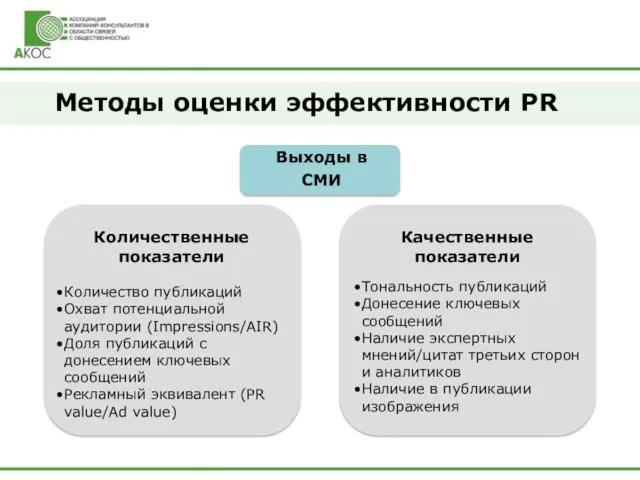 Методы оценки эффективности PR Выходы в СМИ Количественные показатели Качественные