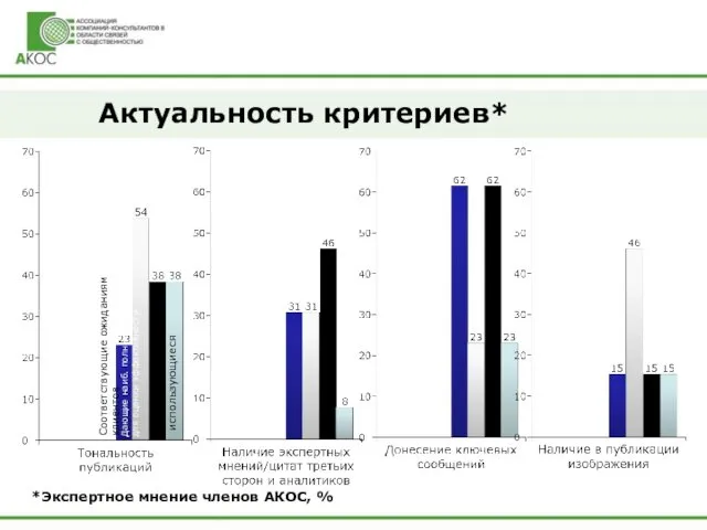 Актуальность критериев* *Экспертное мнение членов АКОС, % Соответствующие ожиданиям клиентов Дающие наиб. полные