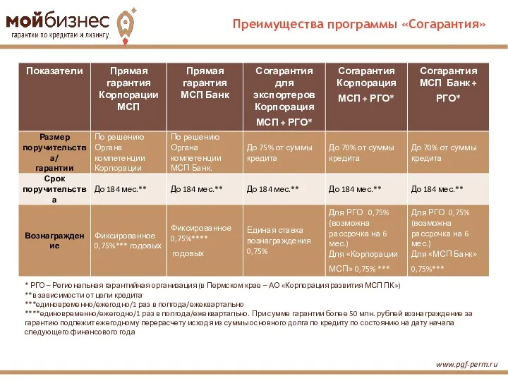 www.pgf-perm.ru Преимущества программы «Согарантия» * РГО – Региональная гарантийная организация