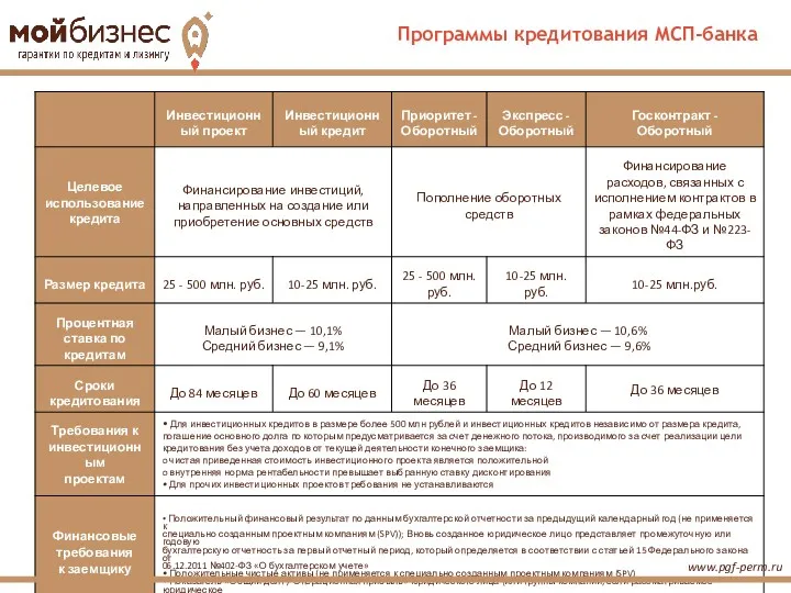 Программы кредитования МСП-банка www.pgf-perm.ru
