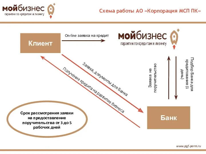 www.pgf-perm.ru Клиент Банк On-line заявка на кредит Заявка на поручительство