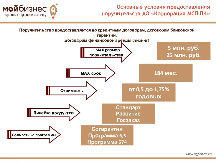 www.pgf-perm.ru MAX размер поручительства MAX срок Линейка продуктов Стоимость Основные