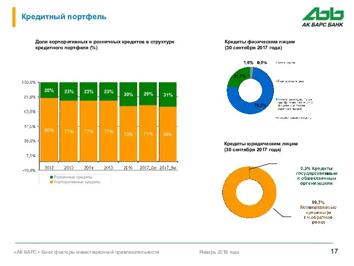 Кредитный портфель Доли корпоративных и розничных кредитов в структуре кредитного