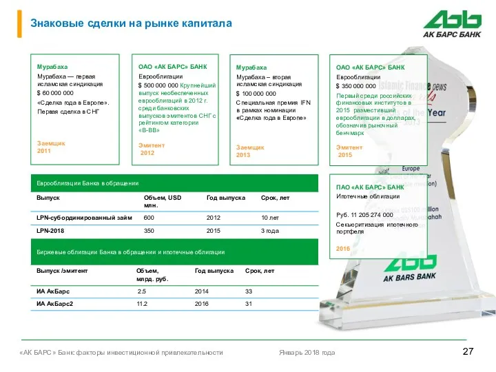 Знаковые сделки на рынке капитала ПАО «АК БАРС» БАНК Ипотечные