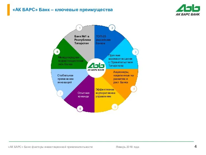 «АК БАРС» Банк – ключевые преимущества Акционеры, нацеленные на развитие