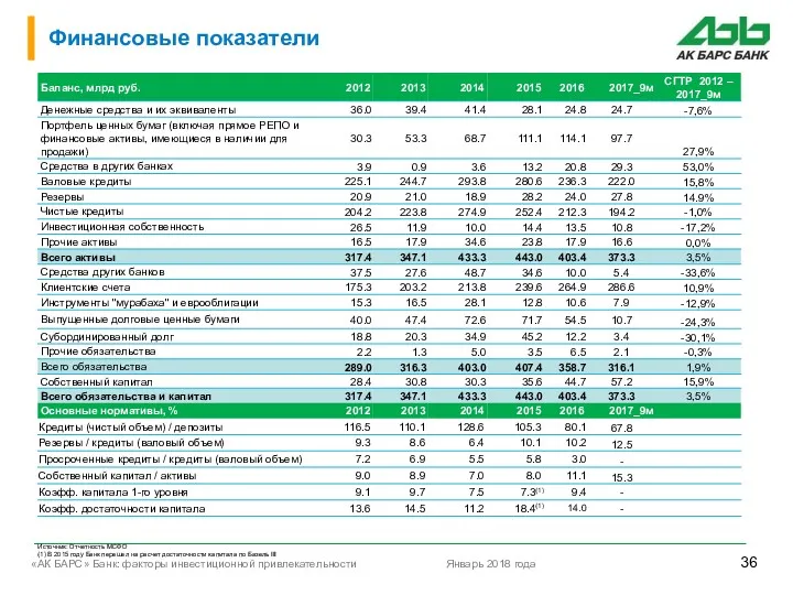 Финансовые показатели Источник: Отчетность МСФО (1) В 2015 году Банк