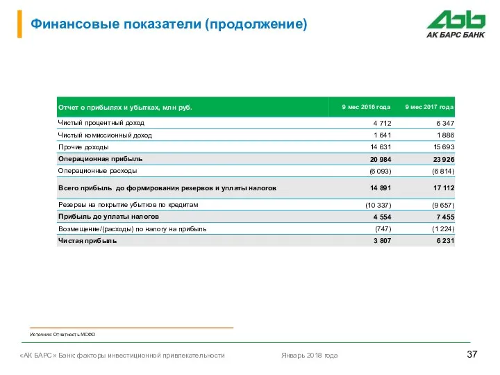 Финансовые показатели (продолжение) Источник: Отчетность МСФО