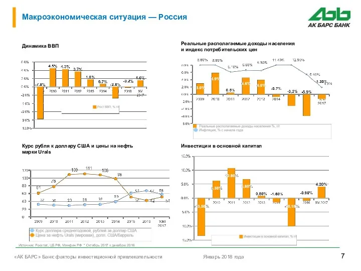 Макроэкономическая ситуация — Россия Динамика ВВП Реальные располагаемые доходы населения