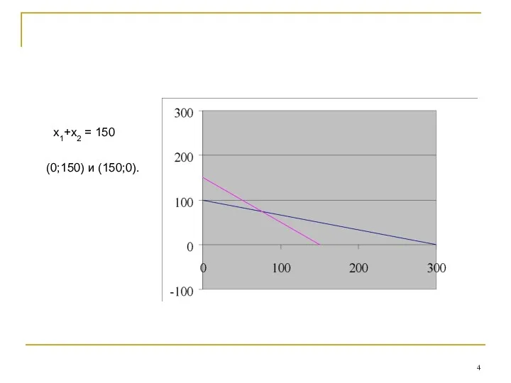 х1+х2 = 150 (0;150) и (150;0).