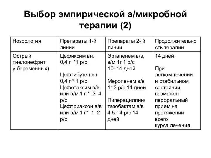 Выбор эмпирической а/микробной терапии (2)