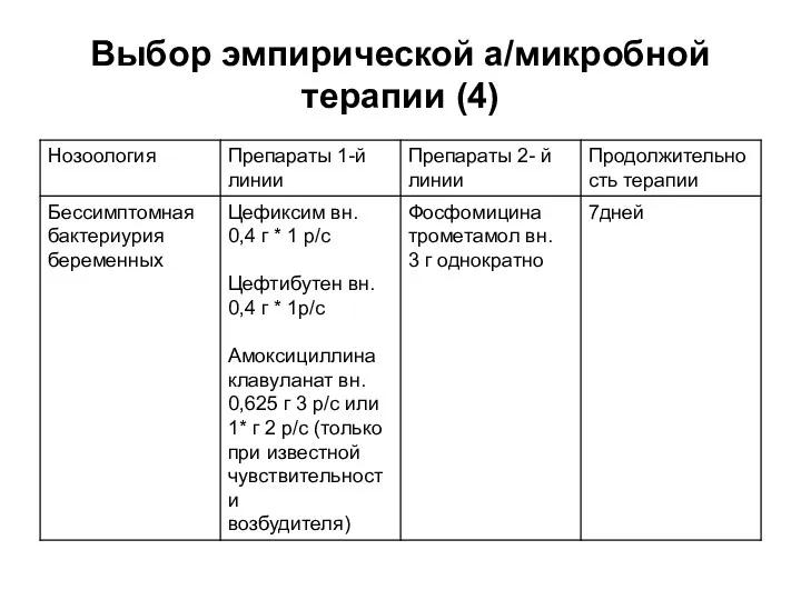 Выбор эмпирической а/микробной терапии (4)