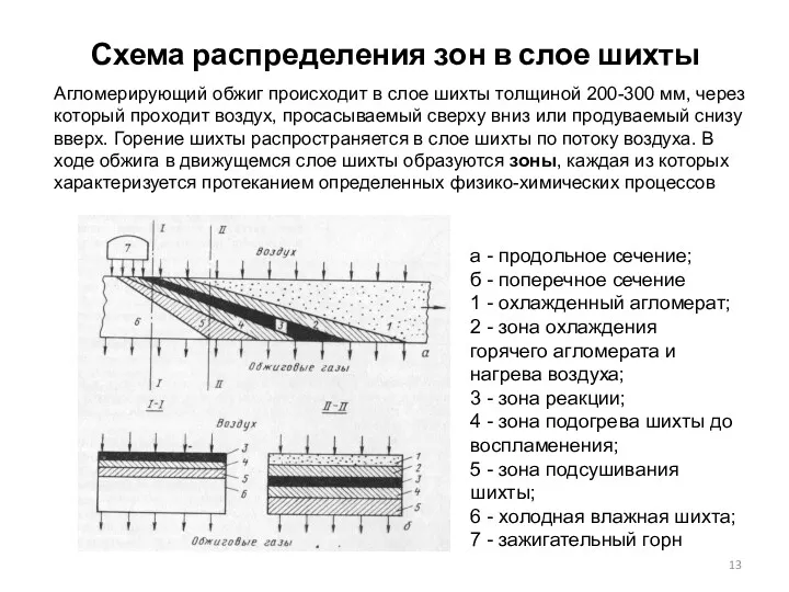 Схема распределения зон в слое шихты Агломерирующий обжиг происходит в