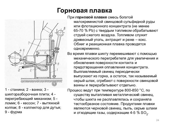 Горновая плавка При горновой плавке смесь богатой малокремнистой свинцовой сульфидной