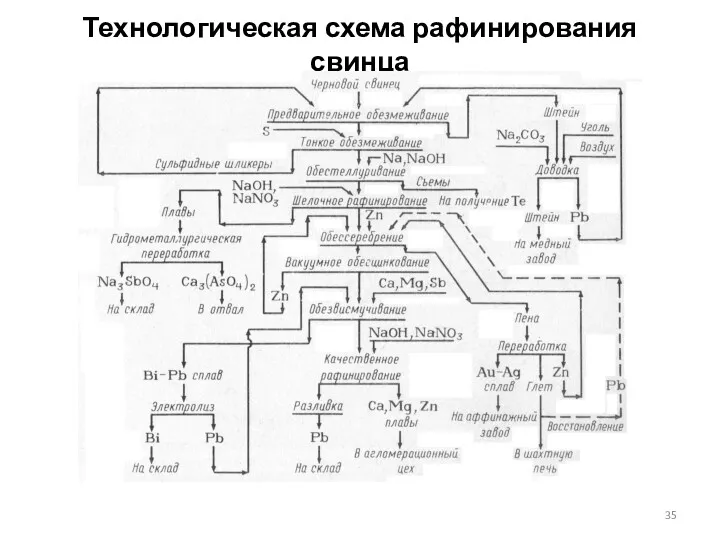 Технологическая схема рафинирования свинца