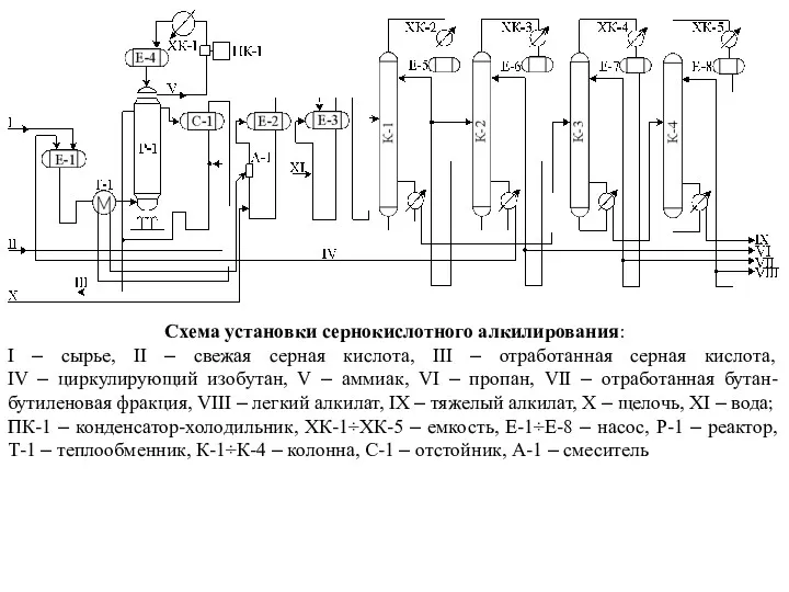 Схема установки сернокислотного алкилирования: I – сырье, II – свежая