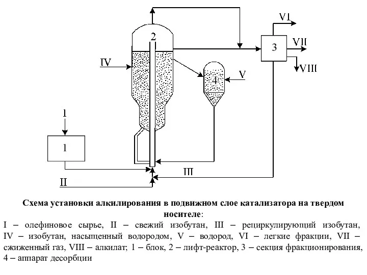 Схема установки алкилирования в подвижном слое катализатора на твердом носителе: