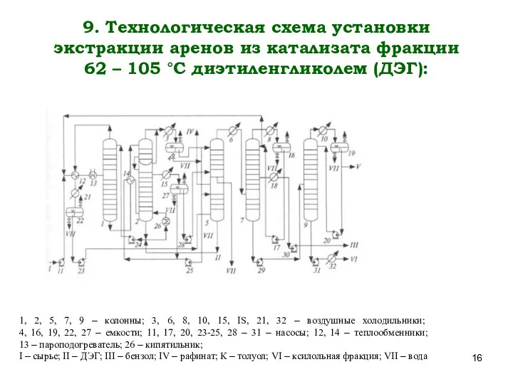 9. Технологическая схема установки экстракции аренов из катализата фракции 62