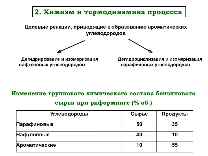 Изменение группового химического состава бензинового сырья при риформинге (% об.)