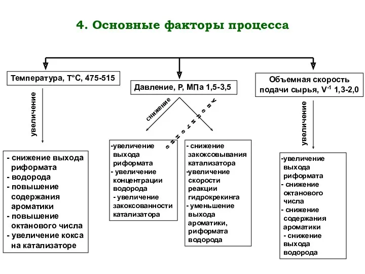 4. Основные факторы процесса Температура, Т°С, 475-515 Давление, Р, МПа