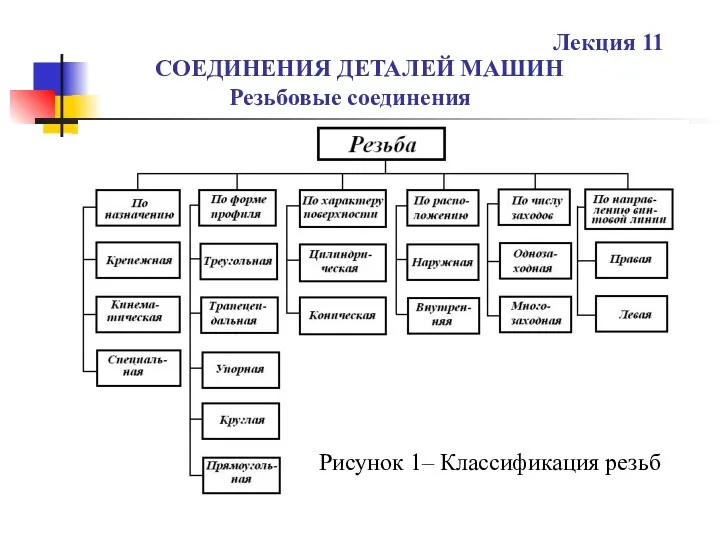 СОЕДИНЕНИЯ ДЕТАЛЕЙ МАШИН Резьбовые соединения Лекция 11 Рисунок 1– Классификация резьб