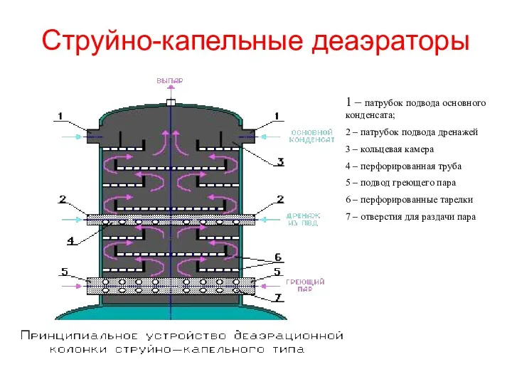 Струйно-капельные деаэраторы 1 – патрубок подвода основного конденсата; 2 – патрубок подвода дренажей