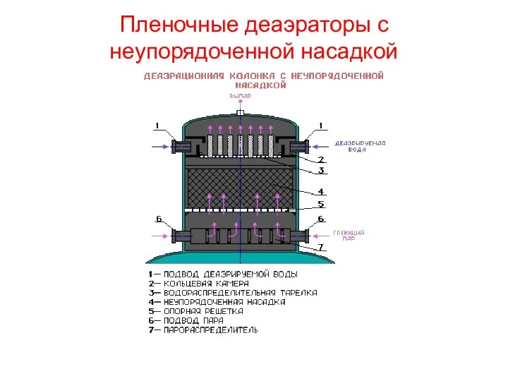 Пленочные деаэраторы с неупорядоченной насадкой