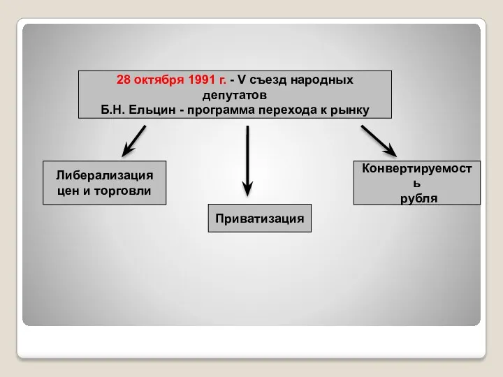 28 октября 1991 г. - V съезд народных депутатов Б.Н.