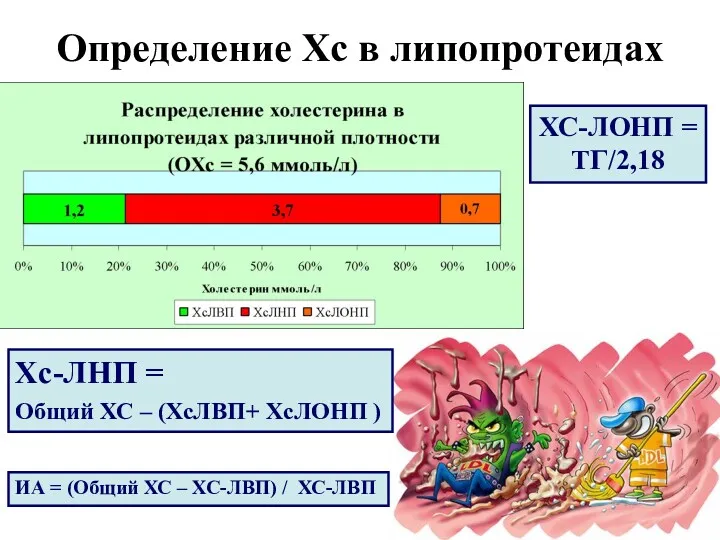 Определение Хс в липопротеидах ХС-ЛОНП = ТГ/2,18 Хс-ЛНП = Общий