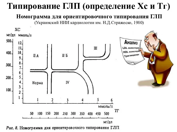 Типирование ГЛП (определение Хс и Тг) Номограмма для ориентировочного типирования