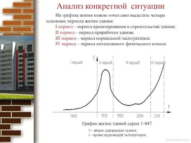 График жизни зданий серии 1-447 На графике жизни можно отчетливо