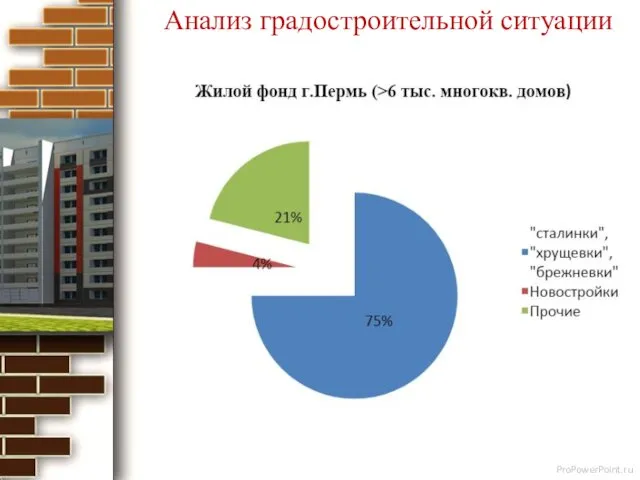 Анализ градостроительной ситуации