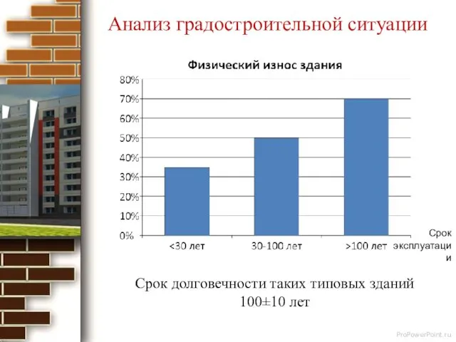 Анализ градостроительной ситуации Срок эксплуатации Срок долговечности таких типовых зданий 100±10 лет