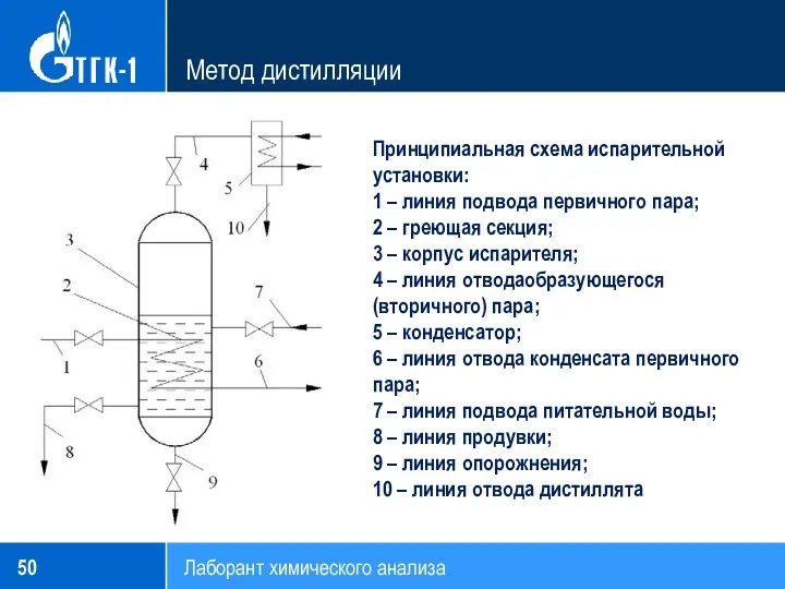 Метод дистилляции Лаборант химического анализа Принципиальная схема испарительной установки: 1 – линия подвода