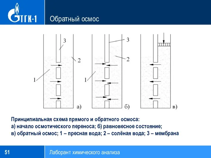 Обратный осмос Лаборант химического анализа Принципиальная схема прямого и обратного