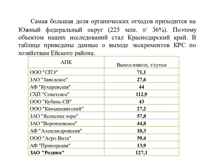 Самая большая доля органических отходов приходится на Южный федеральный округ