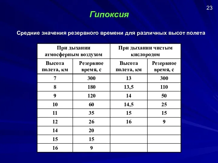 Гипоксия Средние значения резервного времени для различных высот полета 23