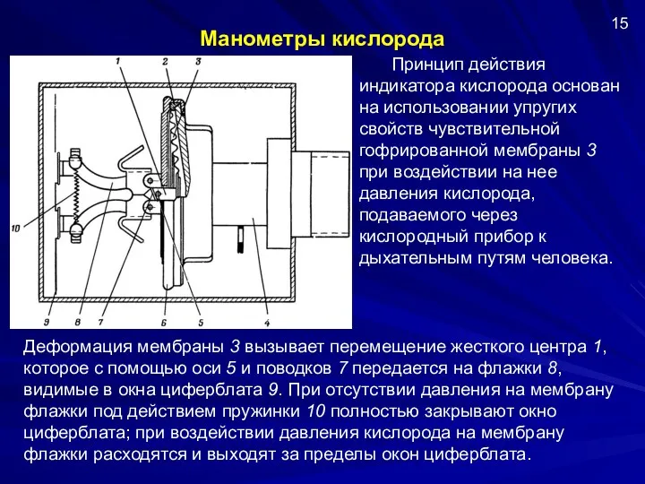 Манометры кислорода Принцип действия индикатора кислорода основан на использовании упругих