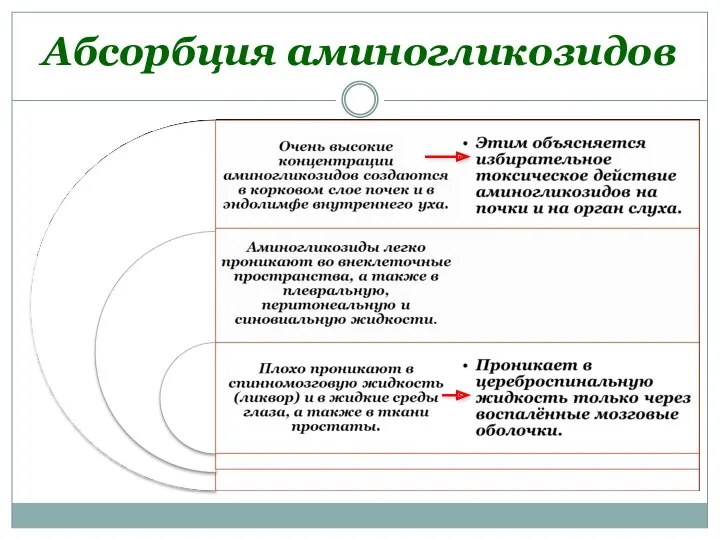 Абсорбция аминогликозидов