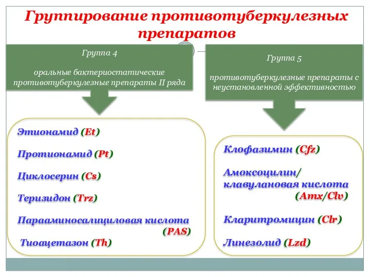 Группирование противотуберкулезных препаратов Группа 4 оральные бактериостатические противотуберкулезные препараты ІІ