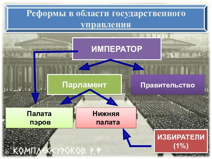 ИМПЕРАТОР Парламент Правительство Палата пэров Нижняя палата ИЗБИРАТЕЛИ (1%) Реформы в области государственного управления