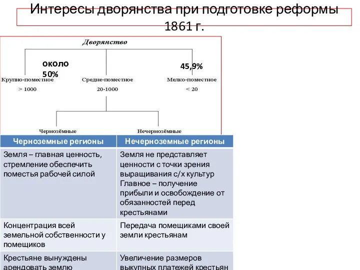 Интересы дворянства при подготовке реформы 1861 г. 45,9% около 50%