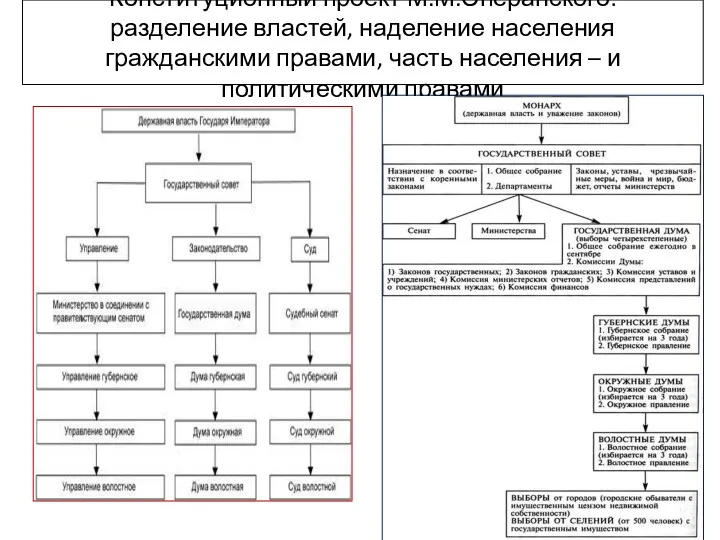 Конституционный проект М.М.Сперанского: разделение властей, наделение населения гражданскими правами, часть населения – и политическими правами