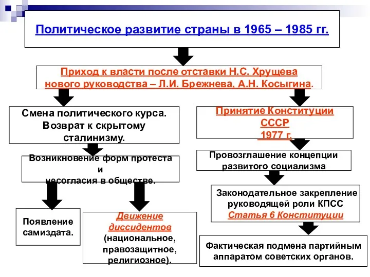 Политическое развитие страны в 1965 – 1985 гг. Приход к