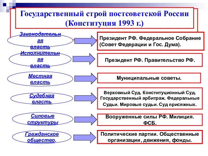 Государственный строй постсоветской России (Конституция 1993 г.) Законодательная власть Исполнительная