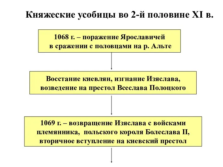 Княжеские усобицы во 2-й половине XI в. 1068 г. –